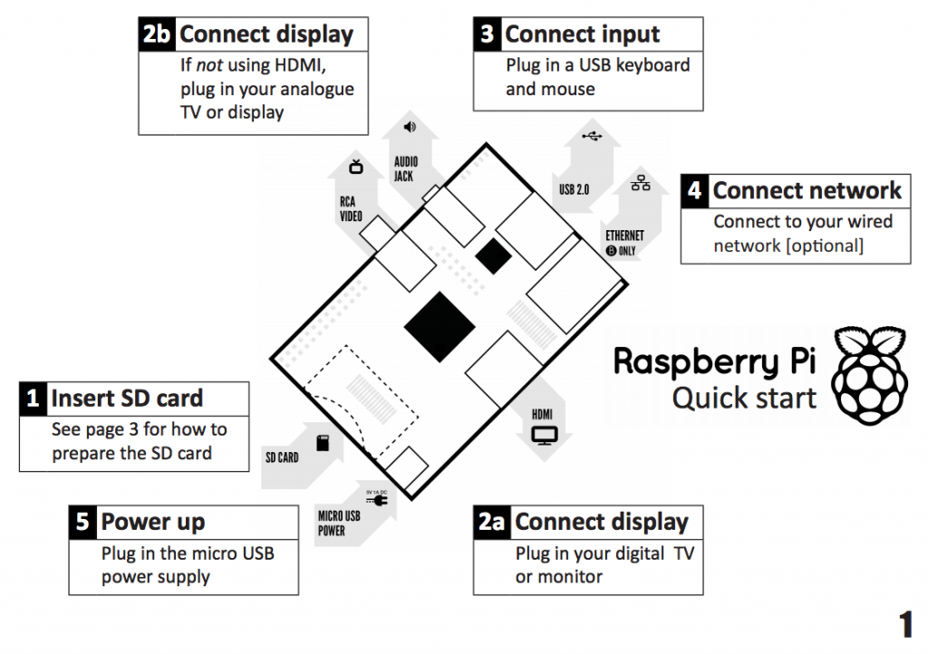 Raspberry Pi Quick Start